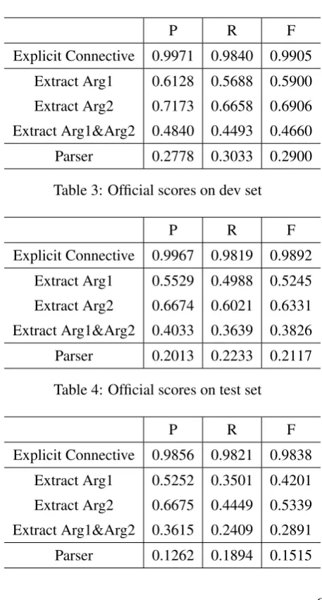 Table 3: Ofﬁcial scores on dev set