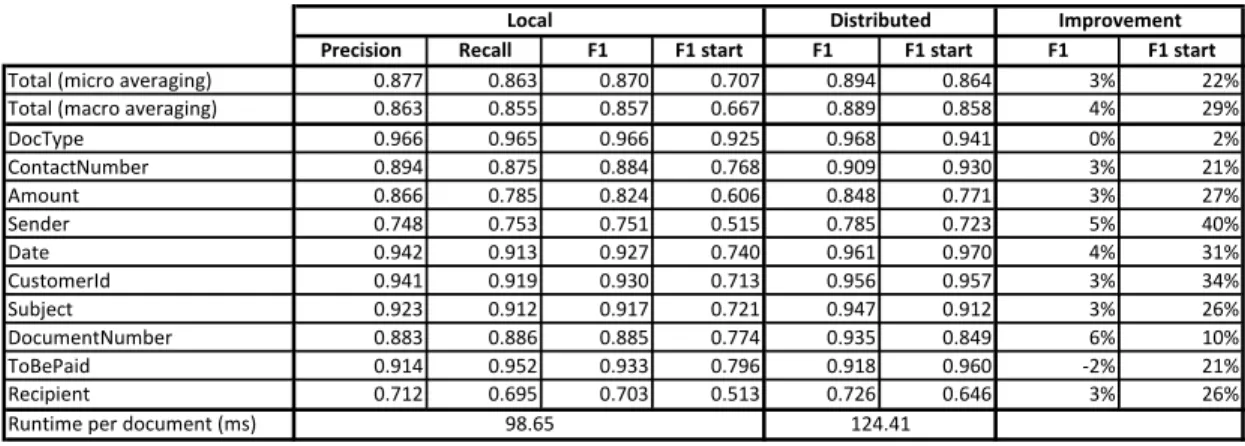 Fig. 3. Evaluation results (4000 test documents, 100 test documents for F1 start, 0 training documents for Local, 8000 training documents for Distributed)