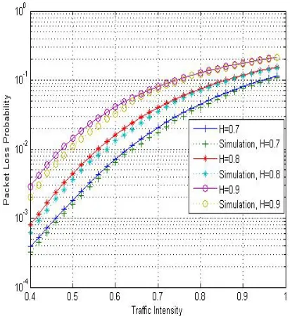 Fig.2. Variation of Packet Loss Probability with Traffic Intensity over the Time-Scale [102,107] when d=4