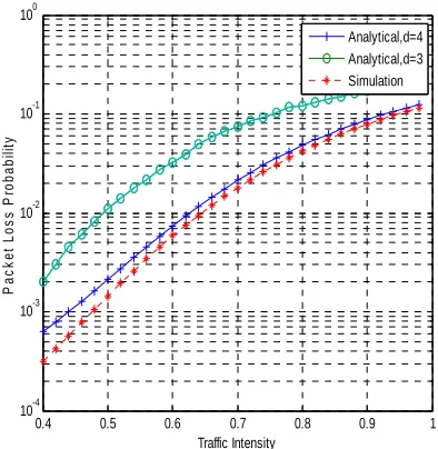 Fig.3. Variation of Packet Loss Probability with Traffic .          