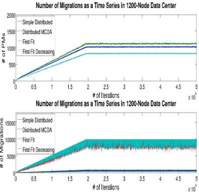 Figure 6. the number of physical machines per algorithm 