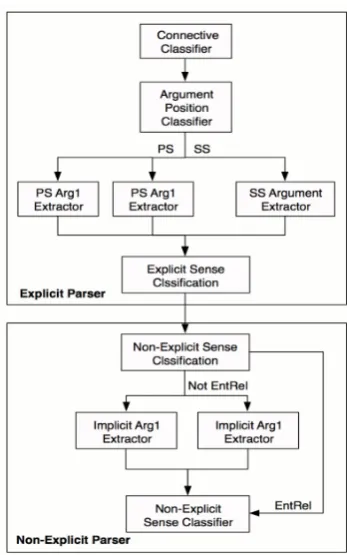 Figure 1: System pipeline for the discourse parser