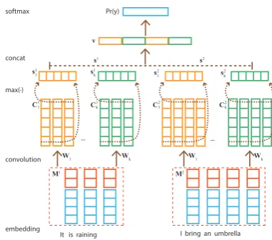Figure 2: Our neural model for sentence classiﬁ-cation.
