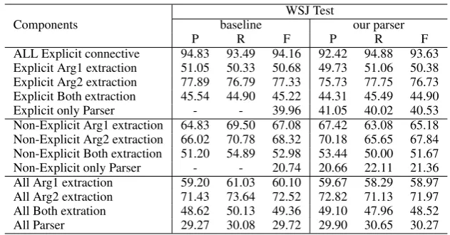 Table 5: Results of the Shallow Discourse Parsing task on English WSJ test set.