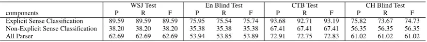 Table 7: Results of the supplementary task on English and Chinese.