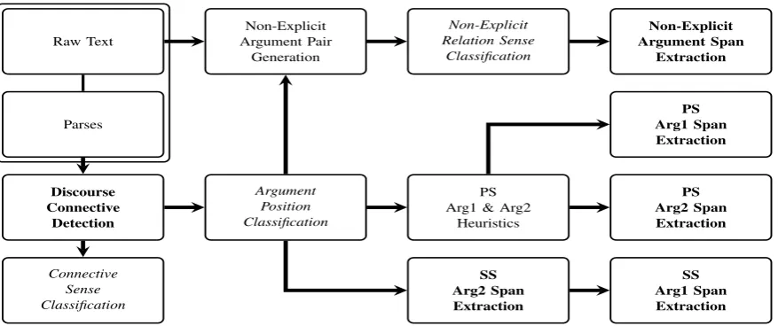 Figure 1: Discourse parsing architecture: the sequence labeling modules are in boldmodules are in and the classiﬁcation italics.