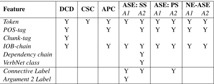 Table 1: Token-level features for classiﬁcation and sequence labeling tasks: Discourse Connective De-tection (DCD), Connective Sense Classiﬁcation (CSC), Argument Position Classiﬁcation (APC), andArgument Span Extraction (ASE) of intra- (SS) and inter-sentential (PS) explicit and non-explicit (NE)relations.