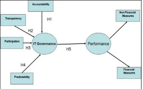 Figure 1 Research Model Elements(This figure shows all hypotheses, IT Governance pillars and performance measures) 