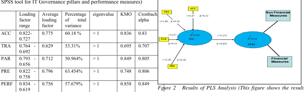 Table. I  SPSS Results (This table shows the results obtained by SPSS tool for IT Governance pillars and performance measures) 