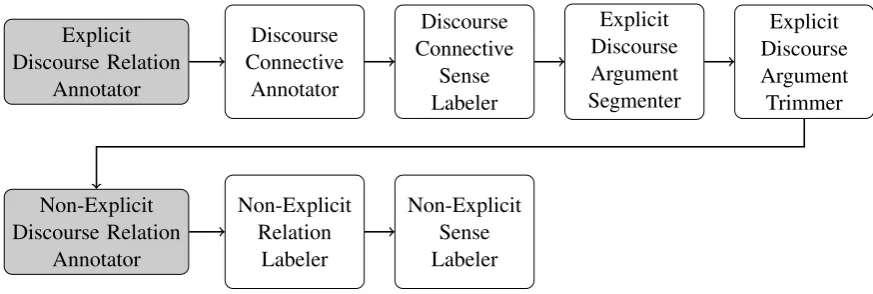 Figure 1: Pipeline of the CLaC Discourse Parser