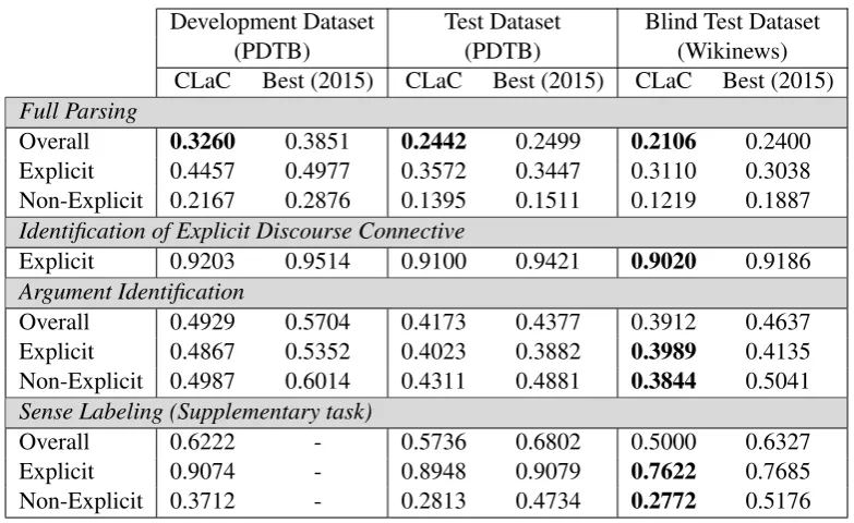 Table 1: F1-score of the CLaC Discourse Parser and the best parser of 2015 with Different Datasets.