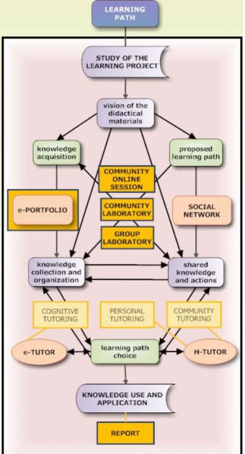 Figure 2: Learning Path 