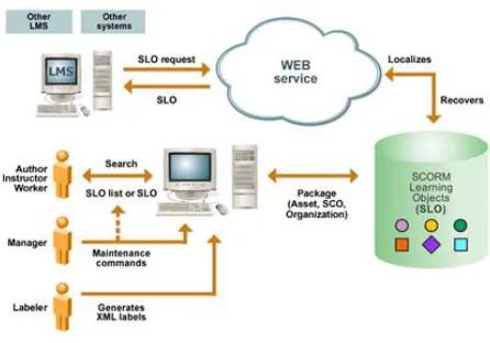 Fig. 3 The environment for the Learning Object Repository 