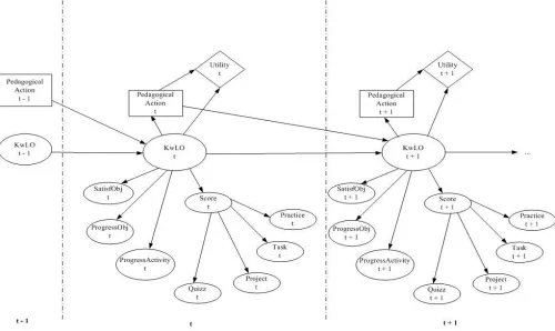 Fig. 4 Decision Network  