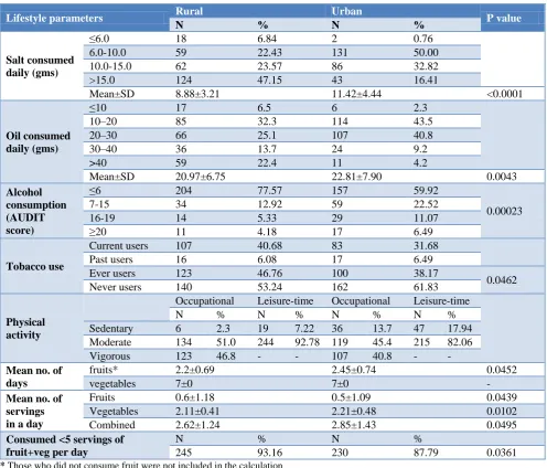 Table 5: Distribution of study subjects according to Morbidities present. 