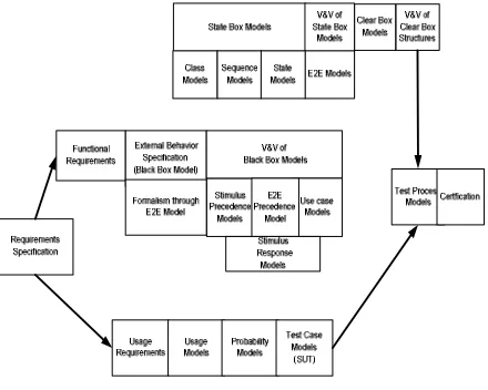 Figure 1, 1 Refined CRSE Model until the stage of Internal Behavioral Modeling 