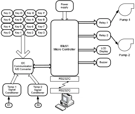 Figure 3.1 TMCNRS Hardware Integration diagram  