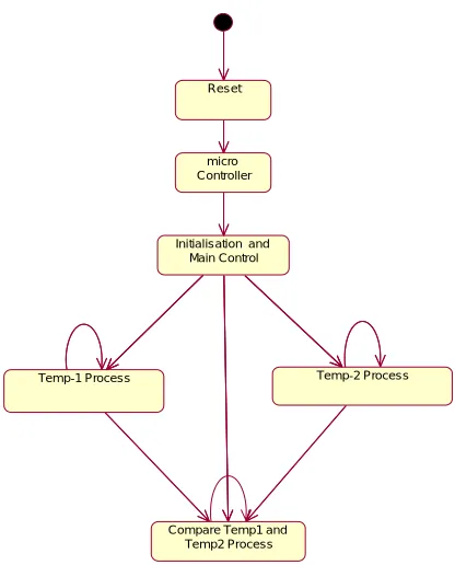 Figure 5. 1 Top Level State Diagrams 