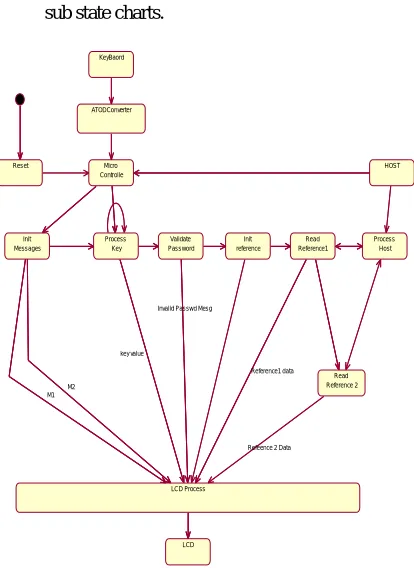 Figure 5.2 Elementary level State Diagram for the Top Level State: Initialization 