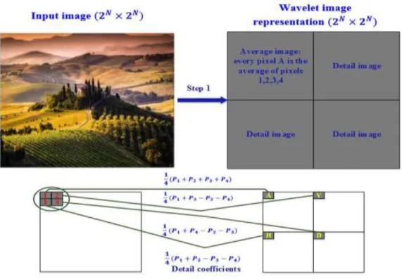 Figure 2-2: Process of the Haar wavelet transform for the 1 st  level. 