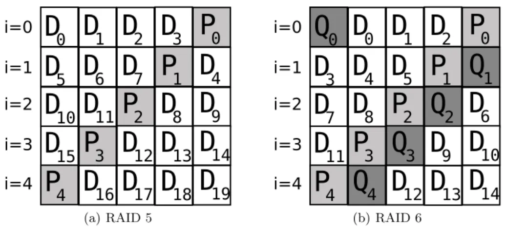 Fig. 3. Left-symmetric parity layout in a RAID 5 (a) and in a RAID 6 (b), both comprising 5 drives