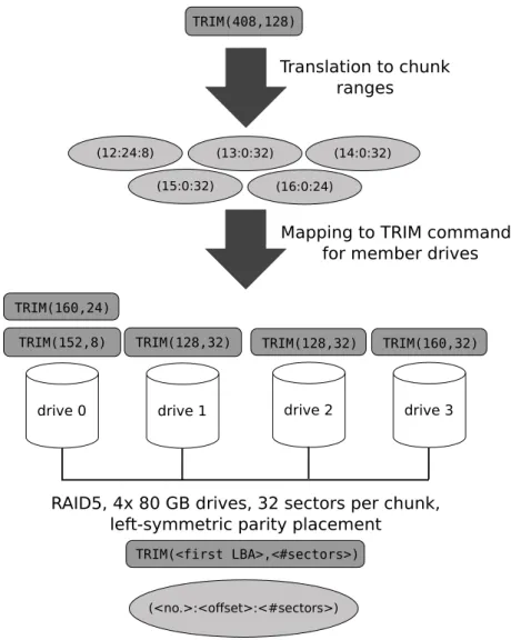 Fig. 4. Exemplary TRIM translation in a RAID 5 configuration with 4 drives.