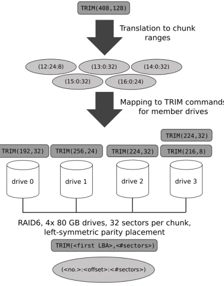 Fig. 5. Exemplary TRIM translation in a RAID 6 configuration with 4 drives.