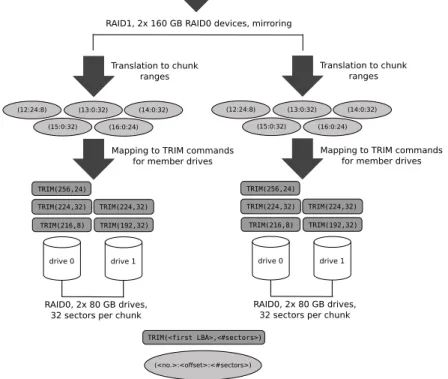 Fig. 6. Example of TRIM translation in a hierarchical RAID 10 configuration comprising 4 drives.