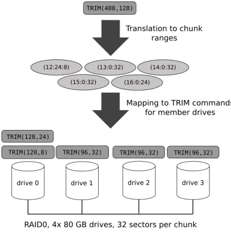 Fig. 1. Exemplary TRIM translation in a RAID 0 configuration with 4 drives.
