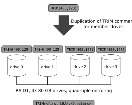 Fig. 2. Exemplary TRIM translation in a RAID 1 configuration with quadruple data mirroring.