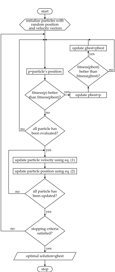 Fig. 1. Flowchart of particle swarm optimization algorithm. 