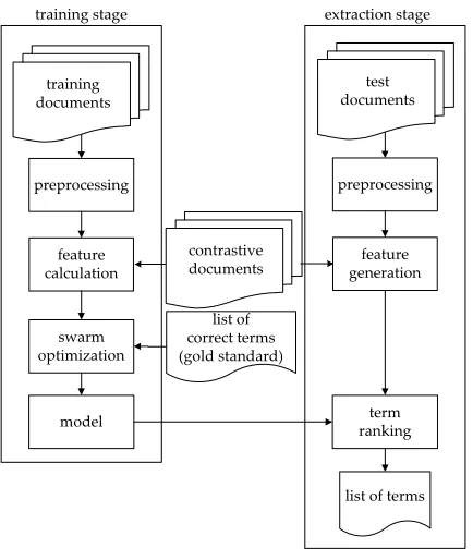 Figure 2 shows our proposed term extraction model. Both in the training stage. stages choose a set of term candidate from their input docu-ments, and then calculate the values of certain features for each candidate