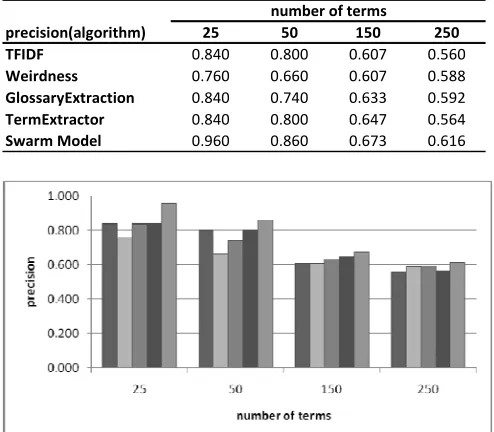 Fig. 3. Comparison of the term extraction precision (Swarm Model, TFIDF, Weirdness, GlossaryExtraction and TermExtractor) 
