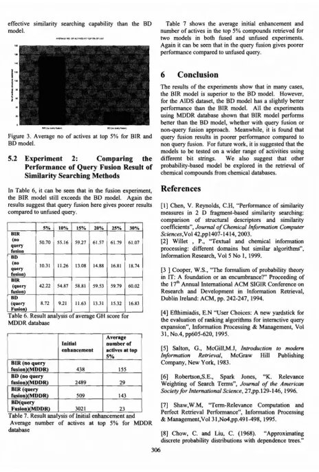 Figure 3. Average no of actives at top 5% for BIR andBDmodel.