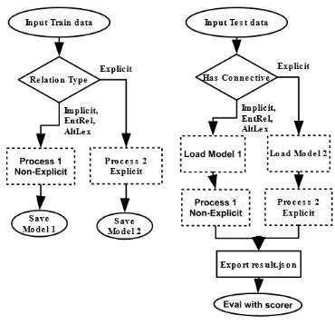 Figure 1: System architecture: Training and eval-uating models for Explicit and Non-Explicit dis-course relation sense classiﬁcation