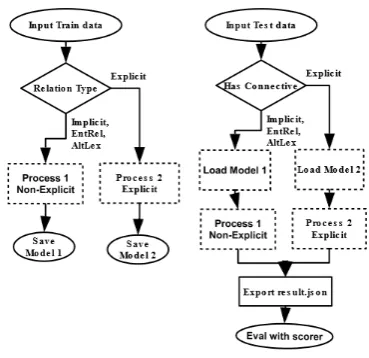 Figure 1: System architecture: Training and eval-uating models for Explicit and Non-Explicit dis-course relation sense classiﬁcation