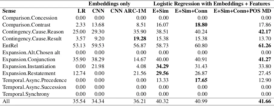 Table 2: Evaluation of different systems and feature conﬁgurations for Non-Explicit relation sense clas-siﬁcation, trained on Train 2016 and evaluated on Dev