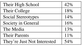 Table III. Whom students—who are strong in math and computer science but who are not interested  in computer science—blame for their lack of  knowledge of computer science