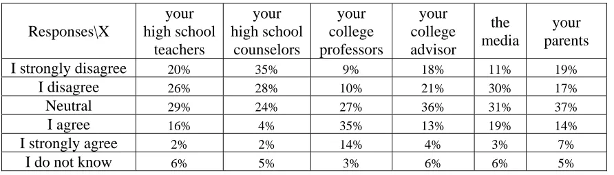 Table V: Do you believe X gave you accurate and adequate information concerning the study of computer science?  