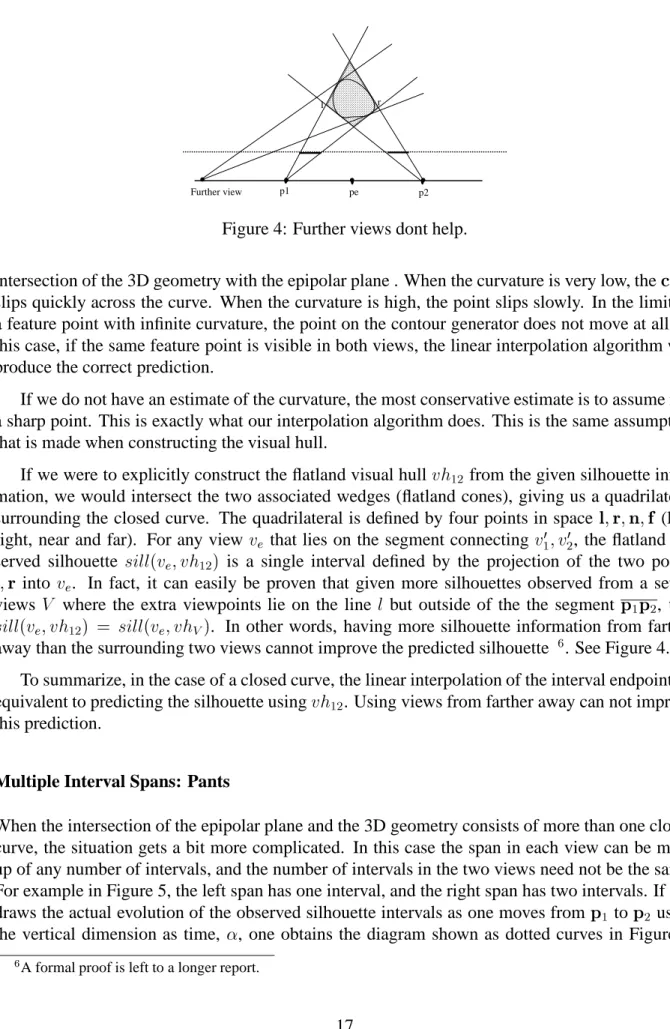 Figure 4: Further views dont help.