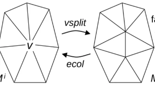 Figure 9: The vertex split transformation and its inverse, the edge collapse transformation.