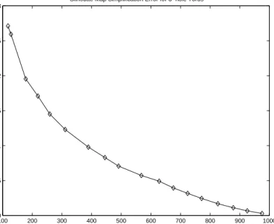 Figure 11: Silhouette map simplification error.