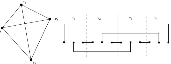 Figure 1.A complete graph C4 (left) and its single-row representation (right)..