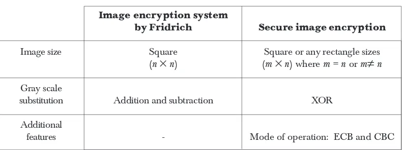 Table 2Comparison of image encryption systems
