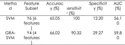 Table 12  The comparison of SVM and GRA-SVM for BUPA dataset  