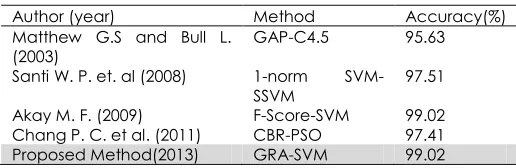Table 14  Performance of GRA-SVM and other methods on the BUPA dataset  