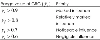 Table 1 Range of priority list based on GRG values 