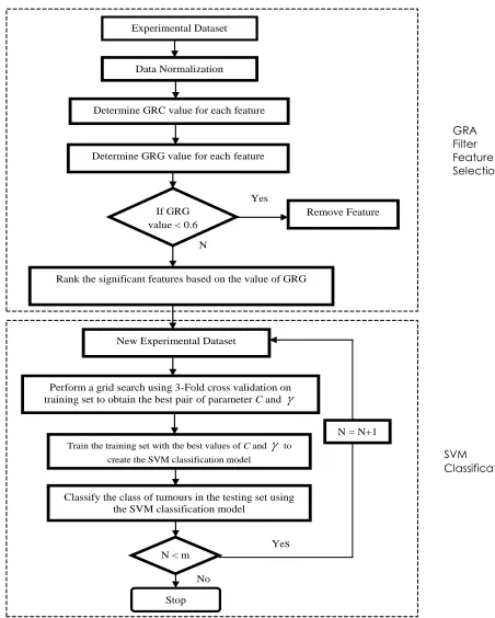 Figure 1 Proposed GRA-SVM model