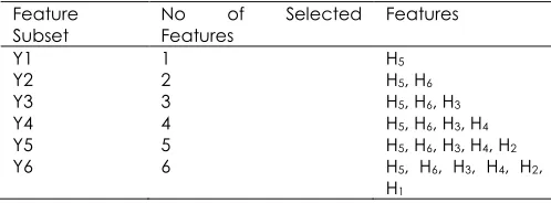 Table 5 The nine feature subsets for WBCD dataset  