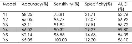 Table 10 The value of performance measure for each model of BUPA dataset  